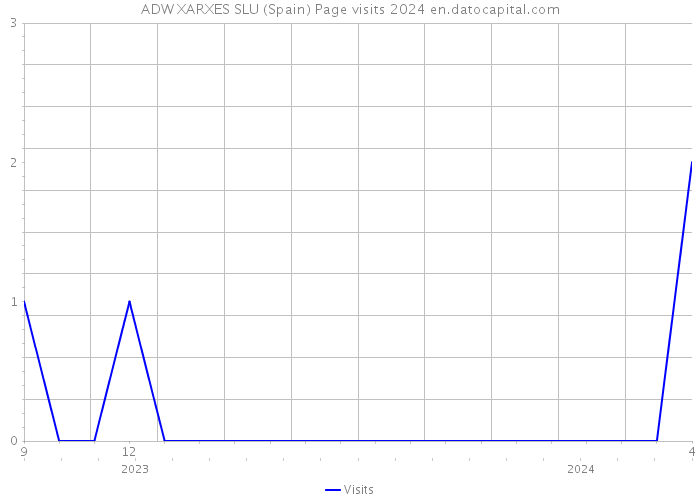 ADW XARXES SLU (Spain) Page visits 2024 