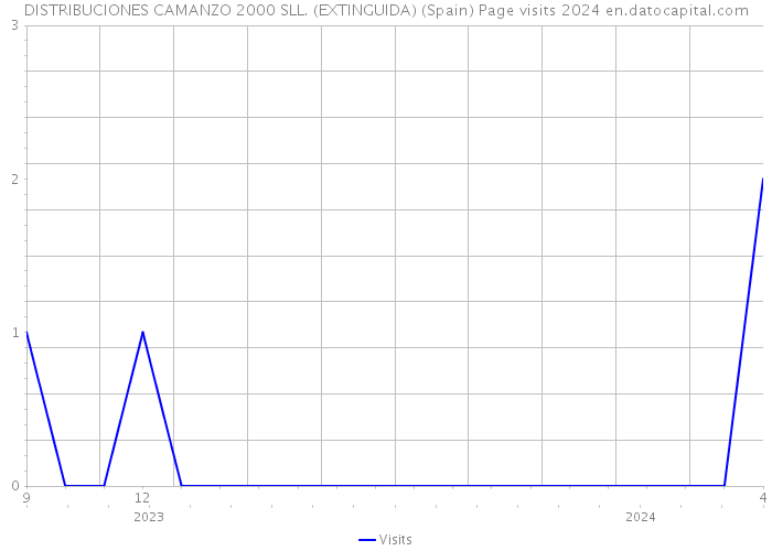 DISTRIBUCIONES CAMANZO 2000 SLL. (EXTINGUIDA) (Spain) Page visits 2024 