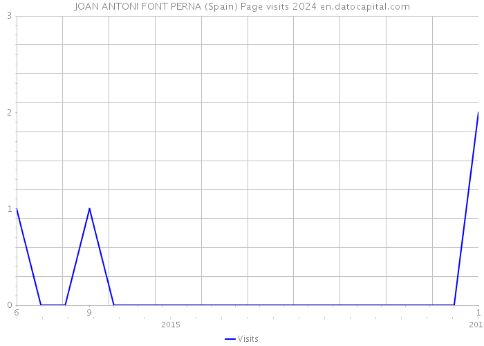 JOAN ANTONI FONT PERNA (Spain) Page visits 2024 