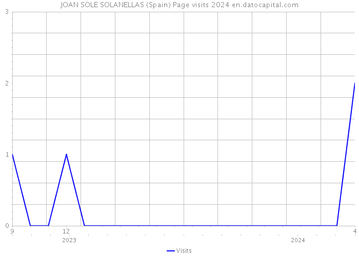 JOAN SOLE SOLANELLAS (Spain) Page visits 2024 