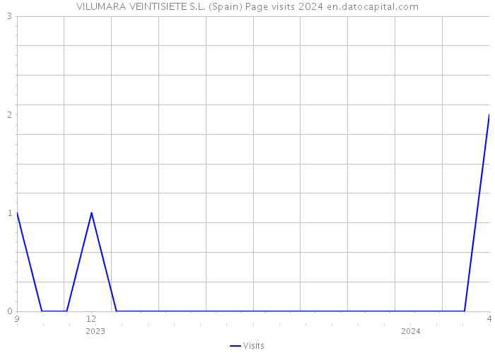 VILUMARA VEINTISIETE S.L. (Spain) Page visits 2024 