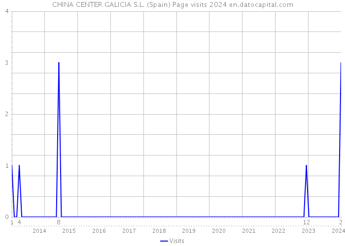 CHINA CENTER GALICIA S.L. (Spain) Page visits 2024 