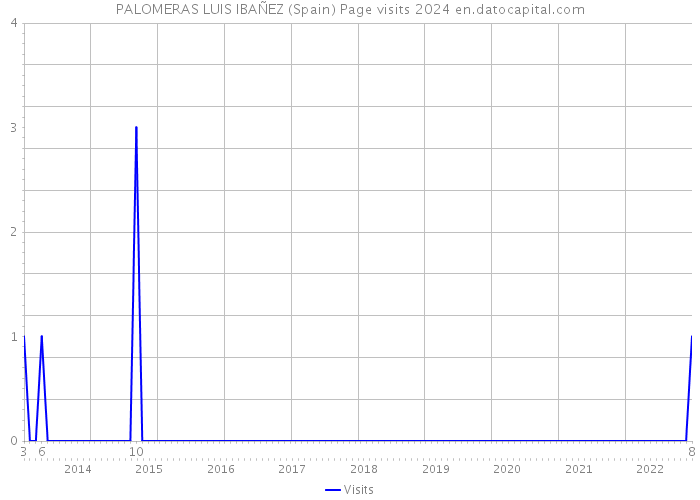 PALOMERAS LUIS IBAÑEZ (Spain) Page visits 2024 