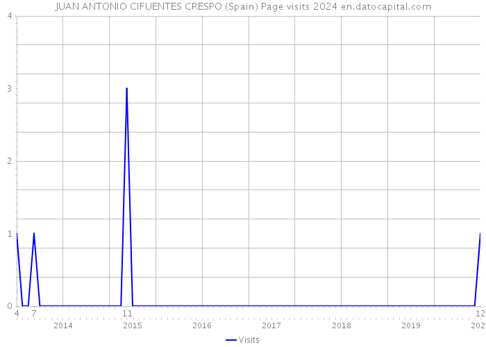 JUAN ANTONIO CIFUENTES CRESPO (Spain) Page visits 2024 