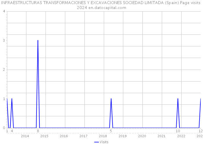 INFRAESTRUCTURAS TRANSFORMACIONES Y EXCAVACIONES SOCIEDAD LIMITADA (Spain) Page visits 2024 