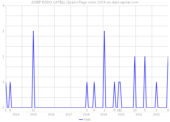 JOSEP RODO GATELL (Spain) Page visits 2024 