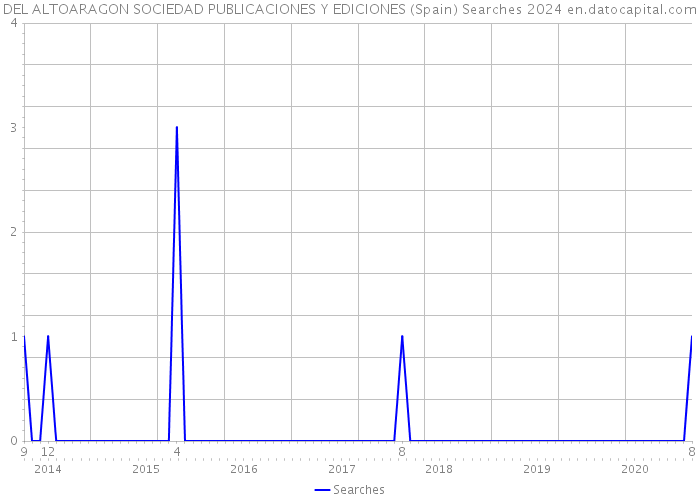 DEL ALTOARAGON SOCIEDAD PUBLICACIONES Y EDICIONES (Spain) Searches 2024 