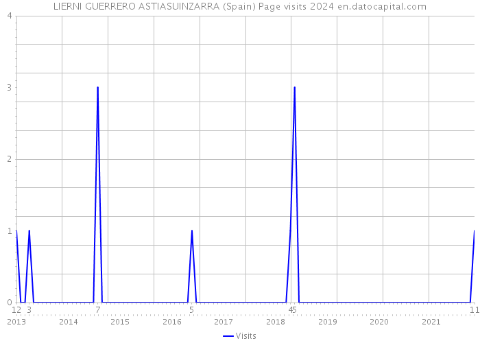 LIERNI GUERRERO ASTIASUINZARRA (Spain) Page visits 2024 