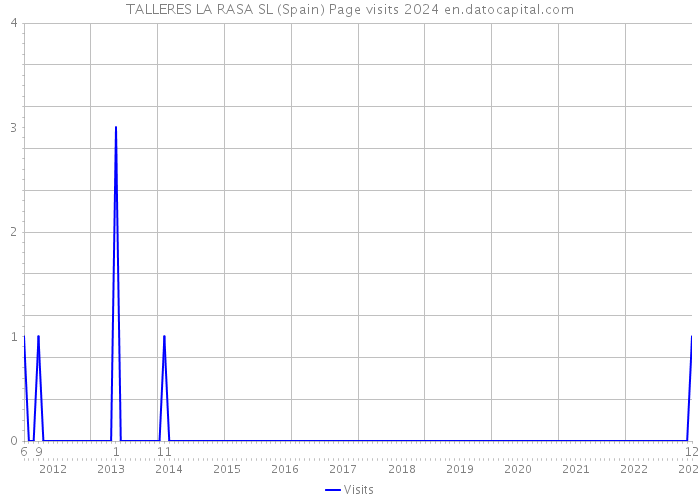 TALLERES LA RASA SL (Spain) Page visits 2024 