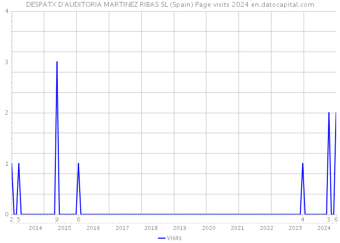 DESPATX D'AUDITORIA MARTINEZ RIBAS SL (Spain) Page visits 2024 