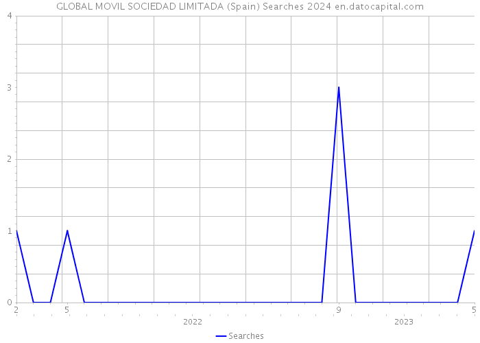 GLOBAL MOVIL SOCIEDAD LIMITADA (Spain) Searches 2024 