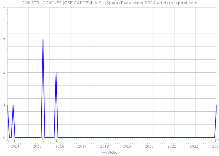 CONSTRUCCIONES JOSE CAPDEVILA SL (Spain) Page visits 2024 