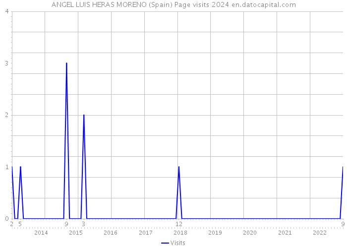 ANGEL LUIS HERAS MORENO (Spain) Page visits 2024 
