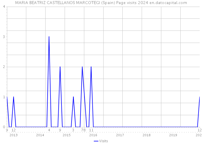 MARIA BEATRIZ CASTELLANOS MARCOTEGI (Spain) Page visits 2024 
