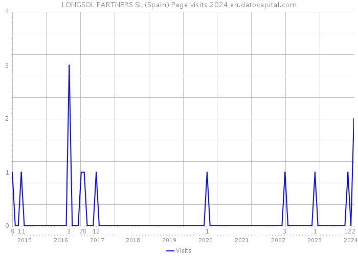 LONGSOL PARTNERS SL (Spain) Page visits 2024 