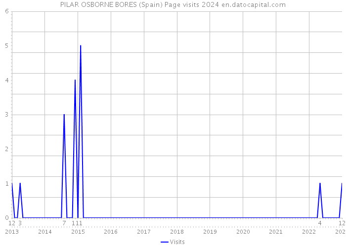 PILAR OSBORNE BORES (Spain) Page visits 2024 