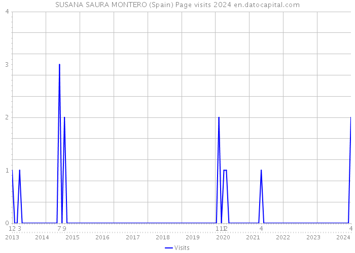 SUSANA SAURA MONTERO (Spain) Page visits 2024 