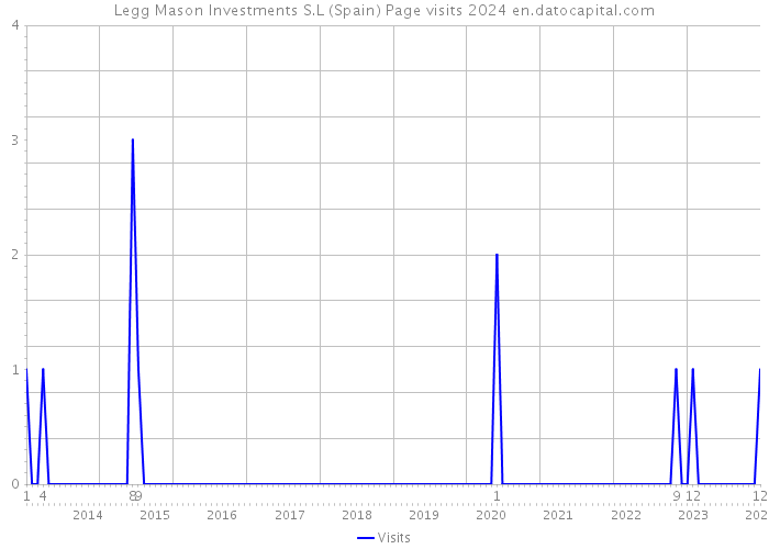 Legg Mason Investments S.L (Spain) Page visits 2024 