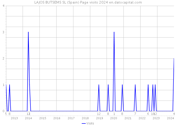 LAJOS BUTSEMS SL (Spain) Page visits 2024 