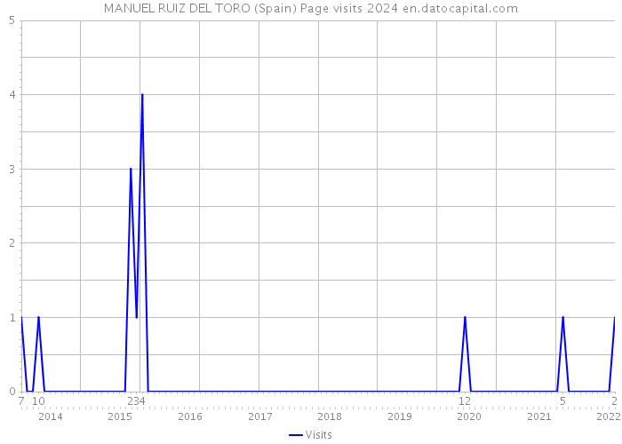 MANUEL RUIZ DEL TORO (Spain) Page visits 2024 