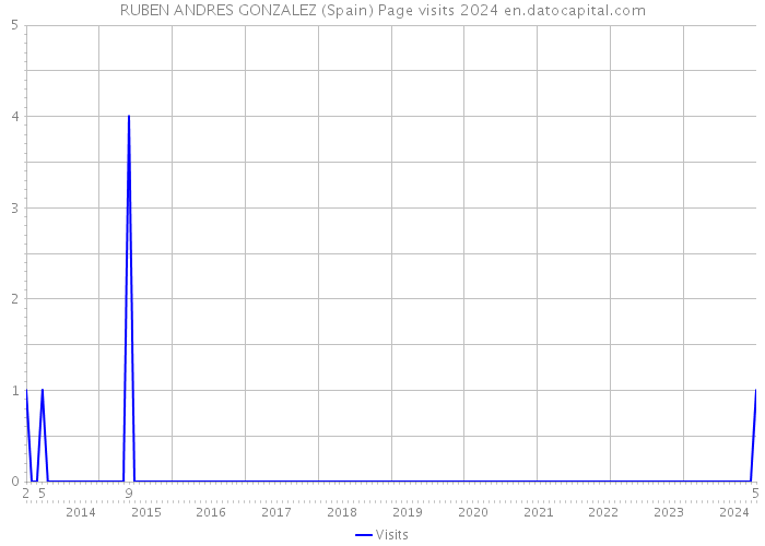 RUBEN ANDRES GONZALEZ (Spain) Page visits 2024 