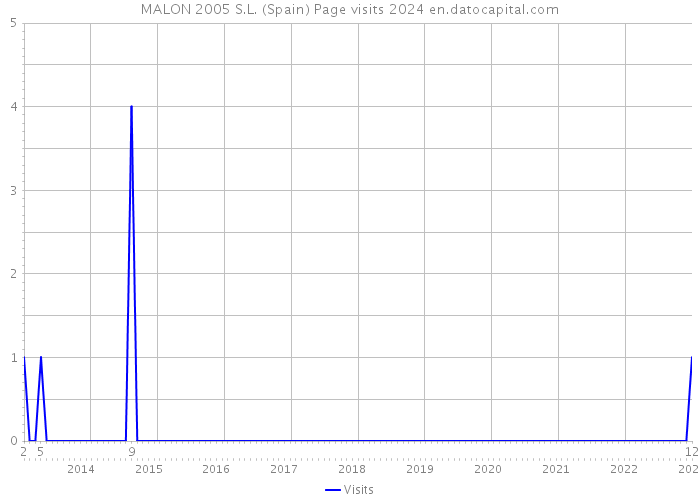 MALON 2005 S.L. (Spain) Page visits 2024 