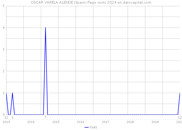 OSCAR VARELA ALENDE (Spain) Page visits 2024 