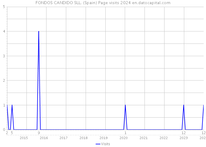 FONDOS CANDIDO SLL. (Spain) Page visits 2024 