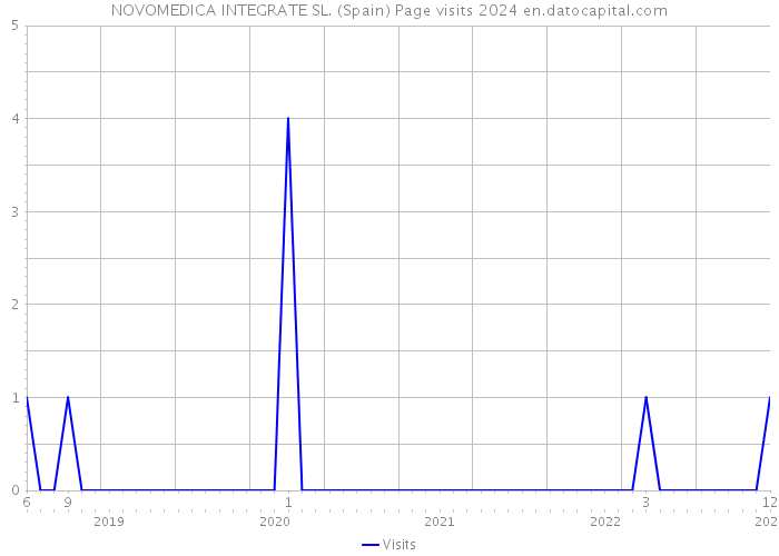 NOVOMEDICA INTEGRATE SL. (Spain) Page visits 2024 