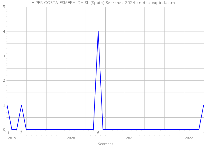 HIPER COSTA ESMERALDA SL (Spain) Searches 2024 