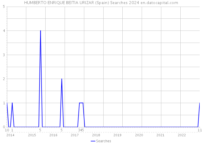 HUMBERTO ENRIQUE BEITIA URIZAR (Spain) Searches 2024 