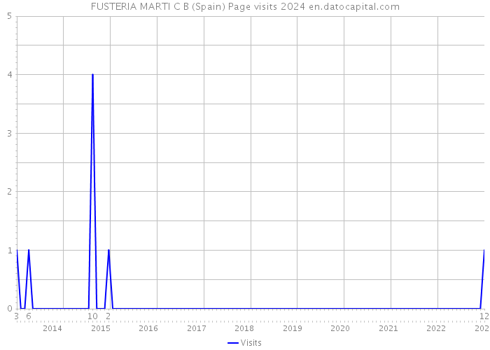 FUSTERIA MARTI C B (Spain) Page visits 2024 