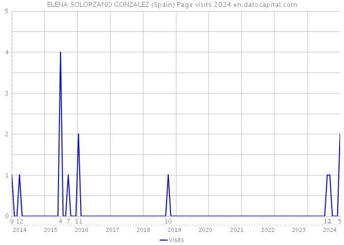 ELENA SOLORZANO GONZALEZ (Spain) Page visits 2024 