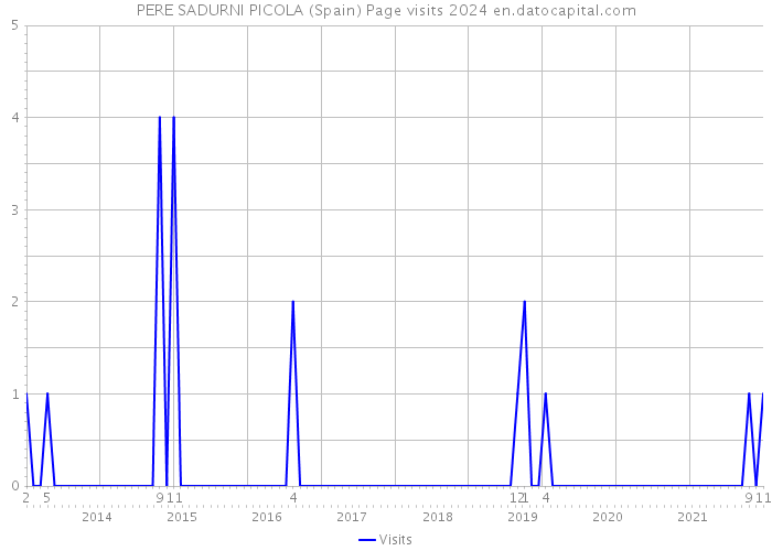 PERE SADURNI PICOLA (Spain) Page visits 2024 