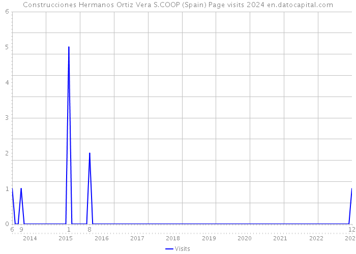 Construcciones Hermanos Ortiz Vera S.COOP (Spain) Page visits 2024 
