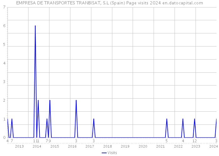 EMPRESA DE TRANSPORTES TRANBISAT, S.L (Spain) Page visits 2024 