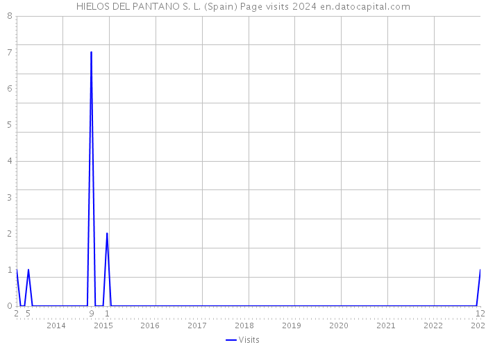 HIELOS DEL PANTANO S. L. (Spain) Page visits 2024 