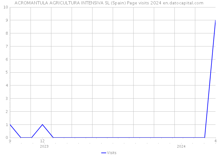 ACROMANTULA AGRICULTURA INTENSIVA SL (Spain) Page visits 2024 