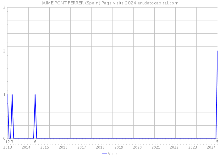 JAIME PONT FERRER (Spain) Page visits 2024 