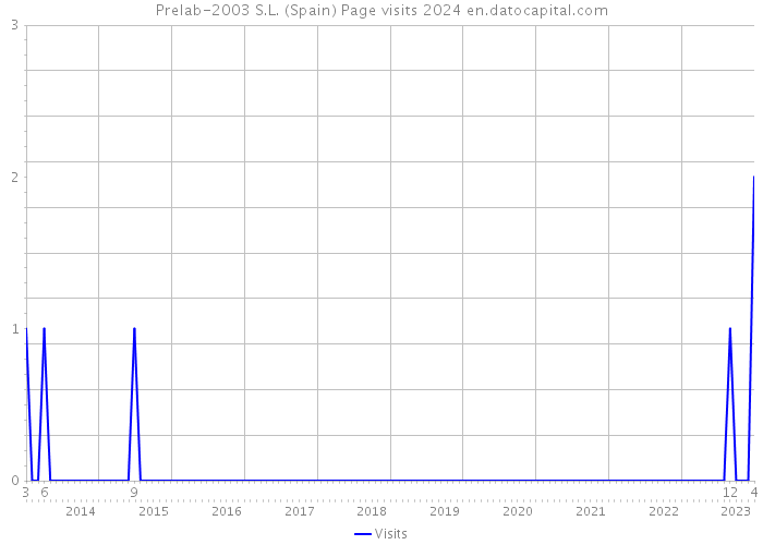 Prelab-2003 S.L. (Spain) Page visits 2024 