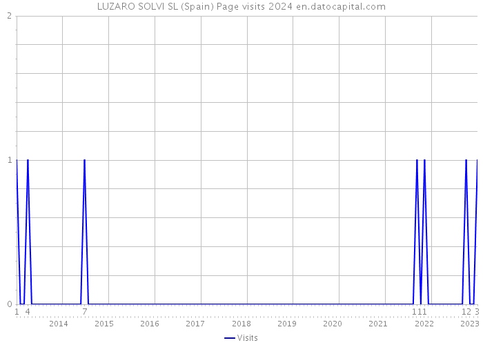 LUZARO SOLVI SL (Spain) Page visits 2024 