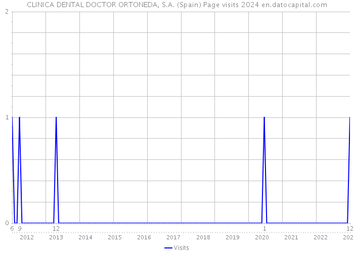 CLINICA DENTAL DOCTOR ORTONEDA, S.A. (Spain) Page visits 2024 