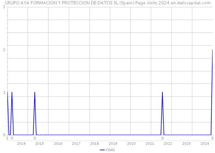 GRUPO AYA FORMACION Y PROTECCION DE DATOS SL (Spain) Page visits 2024 