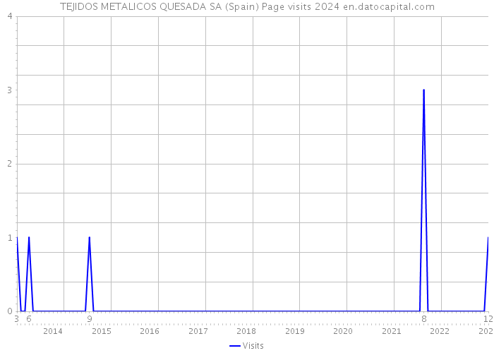 TEJIDOS METALICOS QUESADA SA (Spain) Page visits 2024 