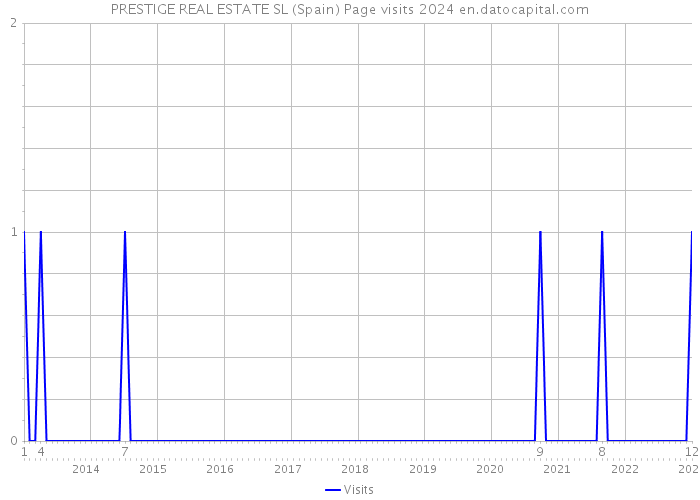 PRESTIGE REAL ESTATE SL (Spain) Page visits 2024 