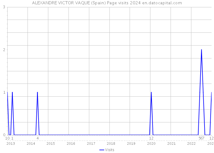 ALEXANDRE VICTOR VAQUE (Spain) Page visits 2024 