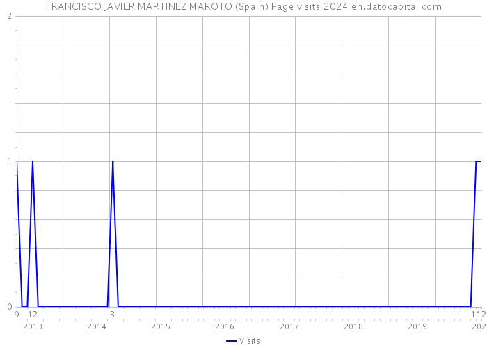 FRANCISCO JAVIER MARTINEZ MAROTO (Spain) Page visits 2024 