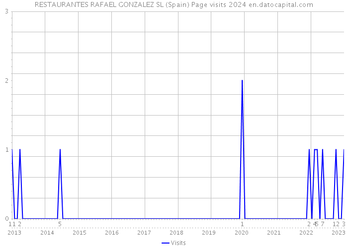 RESTAURANTES RAFAEL GONZALEZ SL (Spain) Page visits 2024 