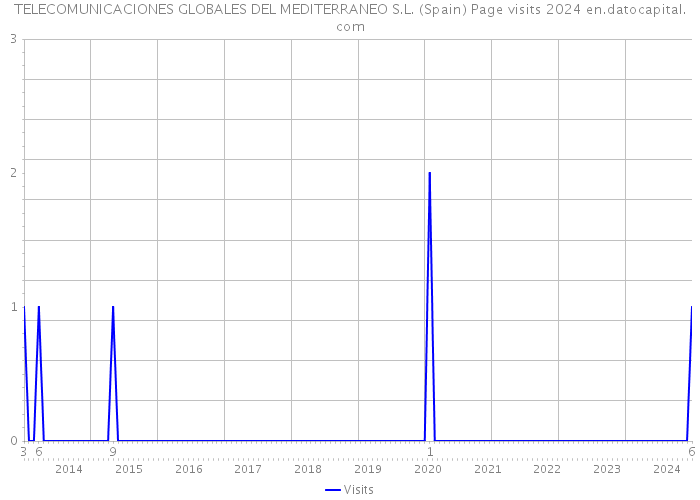 TELECOMUNICACIONES GLOBALES DEL MEDITERRANEO S.L. (Spain) Page visits 2024 