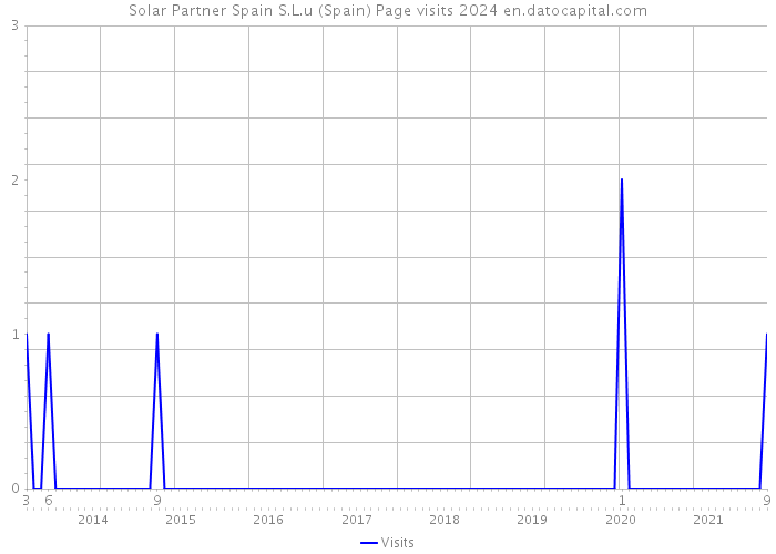 Solar Partner Spain S.L.u (Spain) Page visits 2024 
